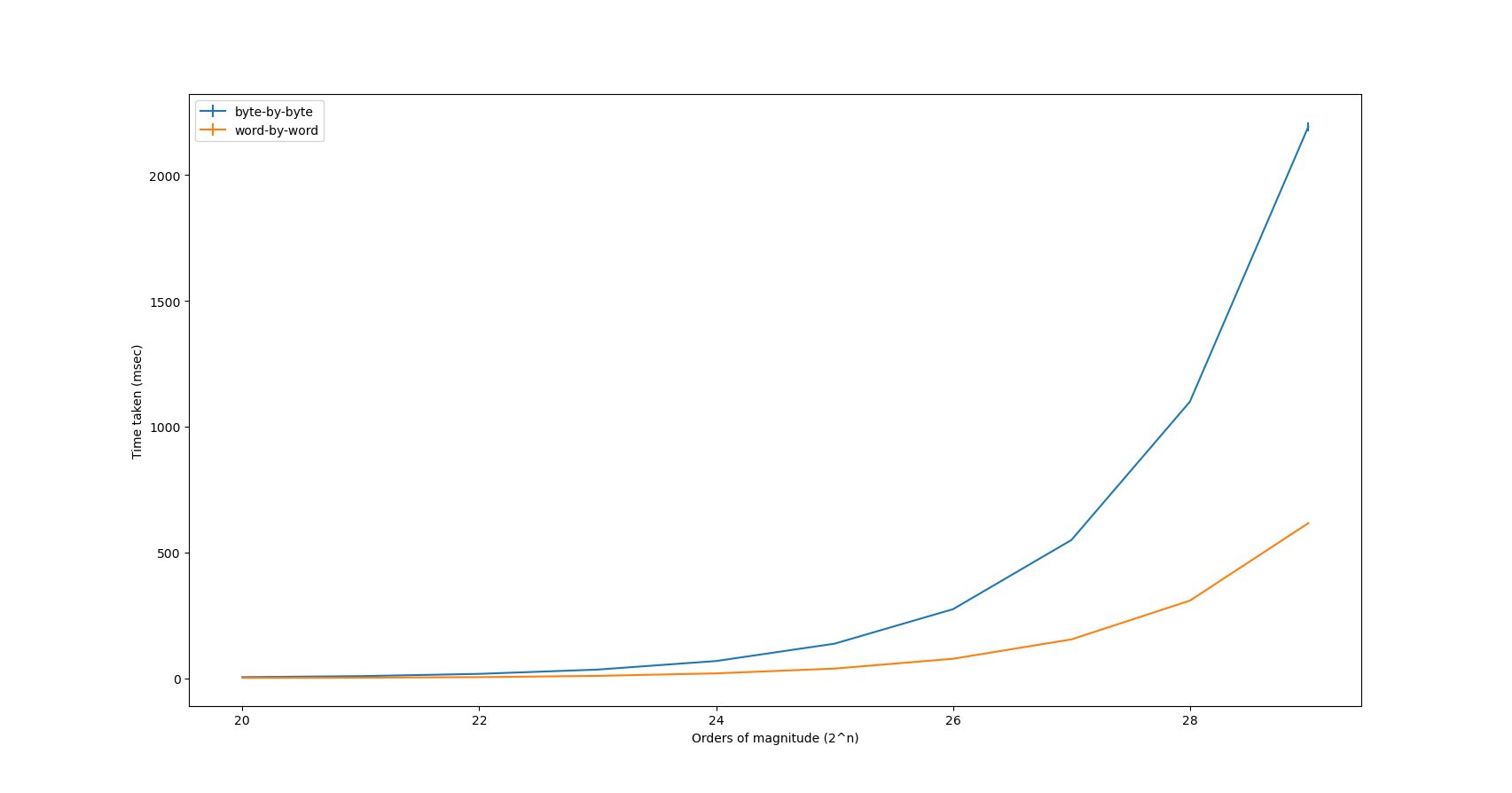 Figure 1: Graph of measurements